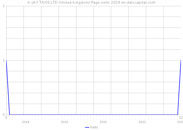 K-JAY TAXIS LTD (United Kingdom) Page visits 2024 