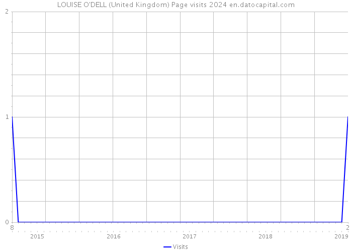 LOUISE O'DELL (United Kingdom) Page visits 2024 