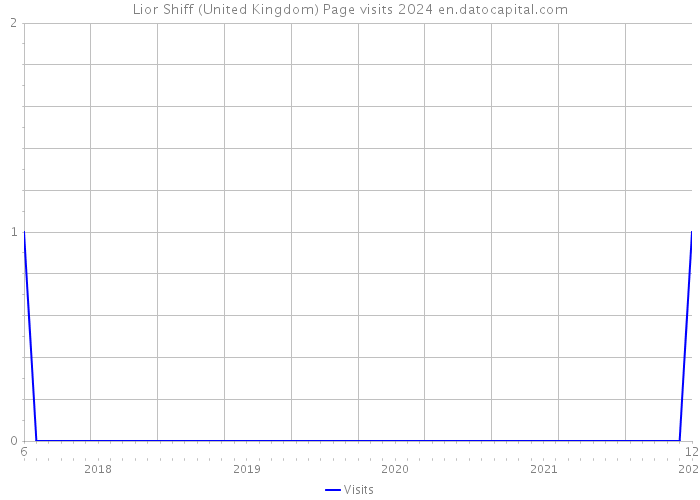 Lior Shiff (United Kingdom) Page visits 2024 