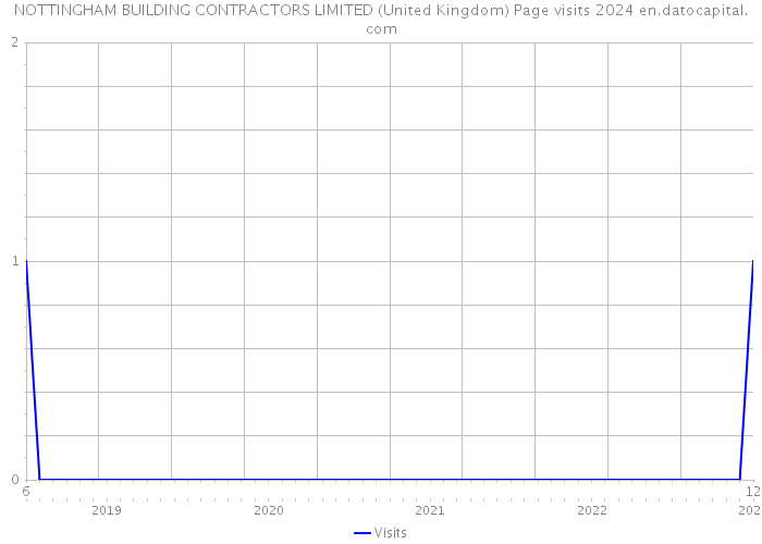NOTTINGHAM BUILDING CONTRACTORS LIMITED (United Kingdom) Page visits 2024 