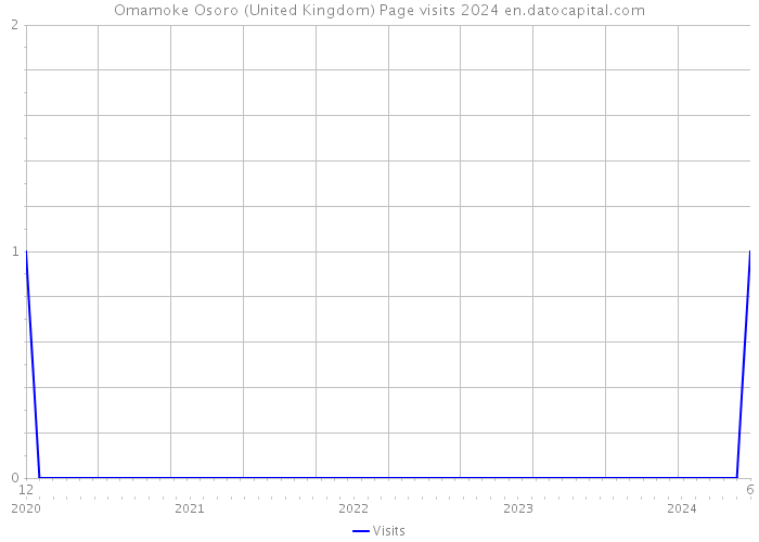 Omamoke Osoro (United Kingdom) Page visits 2024 