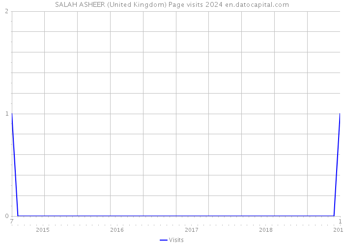SALAH ASHEER (United Kingdom) Page visits 2024 