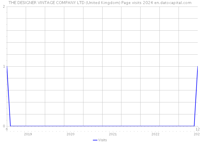 THE DESIGNER VINTAGE COMPANY LTD (United Kingdom) Page visits 2024 