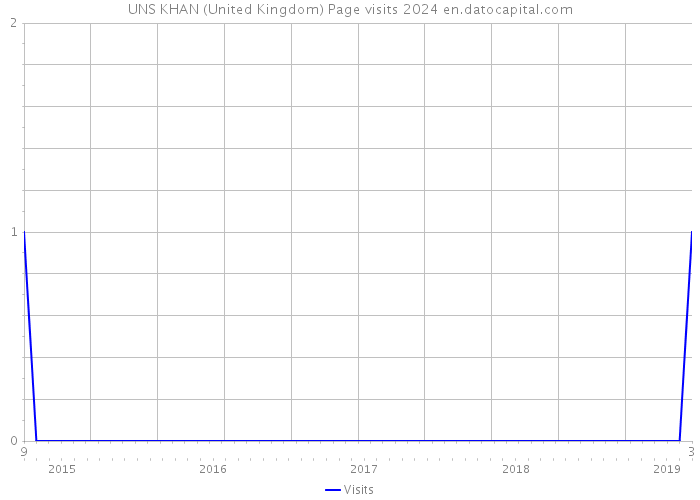 UNS KHAN (United Kingdom) Page visits 2024 