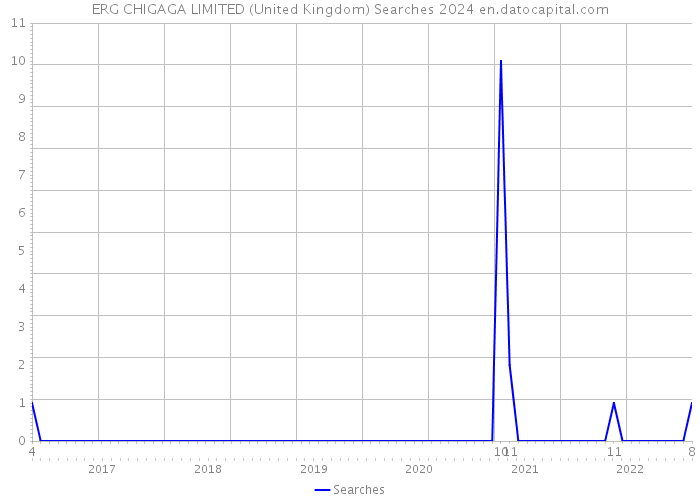 ERG CHIGAGA LIMITED (United Kingdom) Searches 2024 