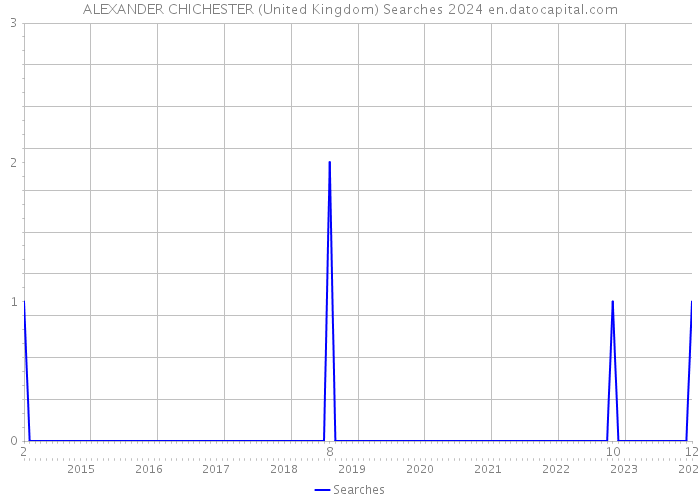 ALEXANDER CHICHESTER (United Kingdom) Searches 2024 