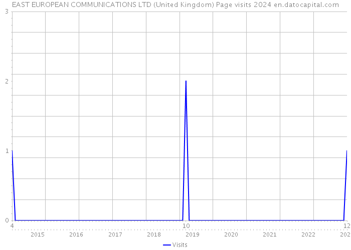 EAST EUROPEAN COMMUNICATIONS LTD (United Kingdom) Page visits 2024 