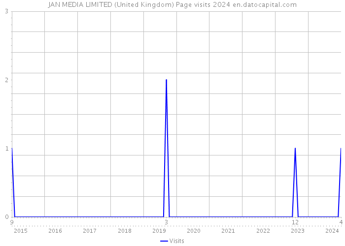 JAN MEDIA LIMITED (United Kingdom) Page visits 2024 