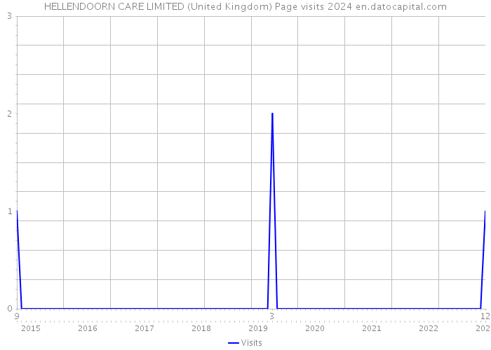 HELLENDOORN CARE LIMITED (United Kingdom) Page visits 2024 