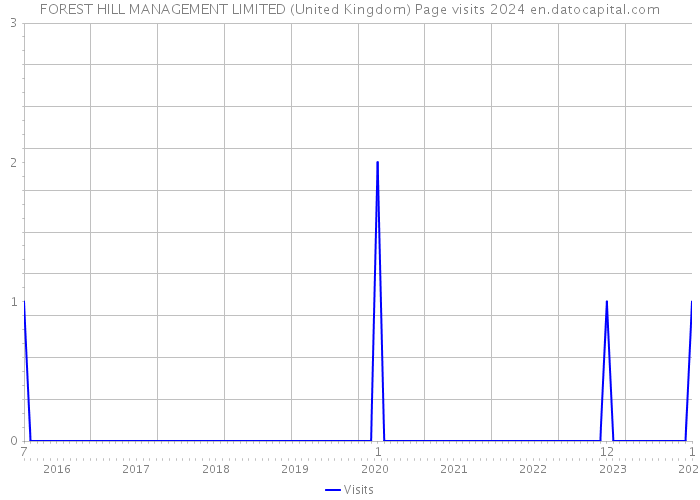 FOREST HILL MANAGEMENT LIMITED (United Kingdom) Page visits 2024 