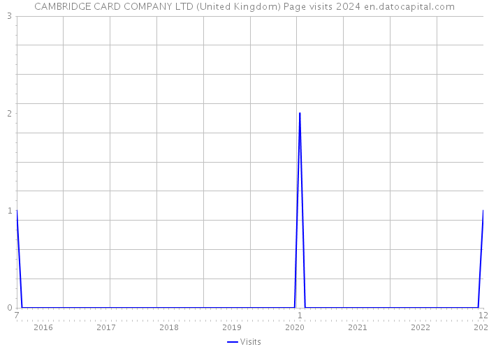 CAMBRIDGE CARD COMPANY LTD (United Kingdom) Page visits 2024 