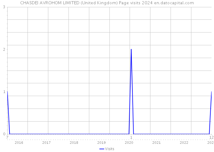 CHASDEI AVROHOM LIMITED (United Kingdom) Page visits 2024 