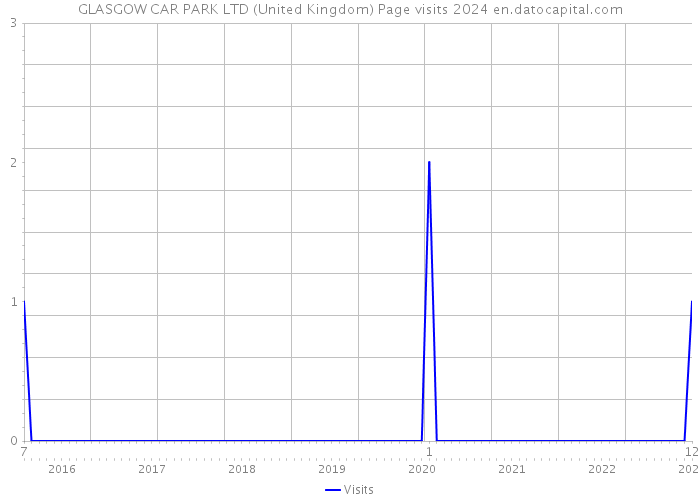 GLASGOW CAR PARK LTD (United Kingdom) Page visits 2024 
