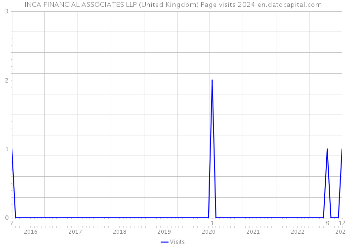 INCA FINANCIAL ASSOCIATES LLP (United Kingdom) Page visits 2024 