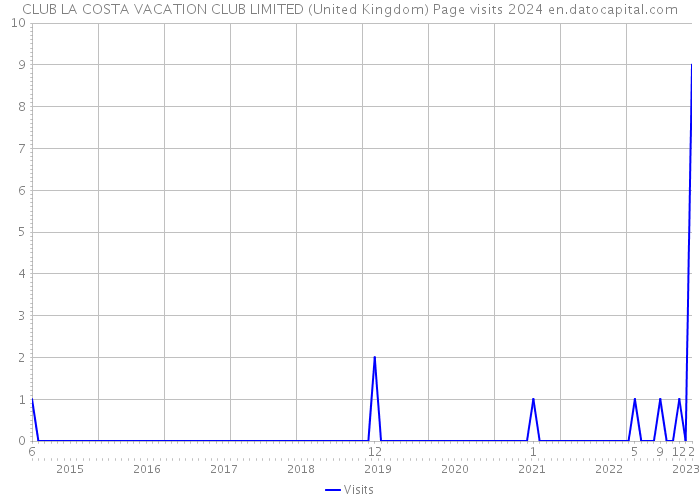 CLUB LA COSTA VACATION CLUB LIMITED (United Kingdom) Page visits 2024 