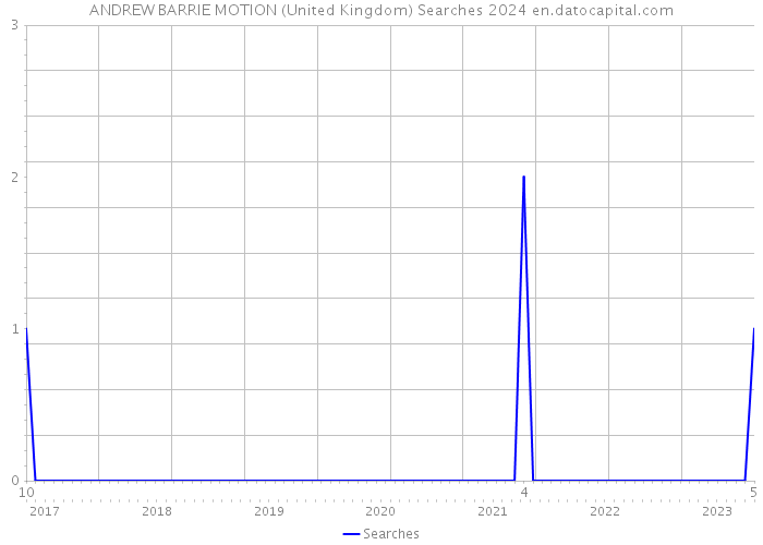ANDREW BARRIE MOTION (United Kingdom) Searches 2024 