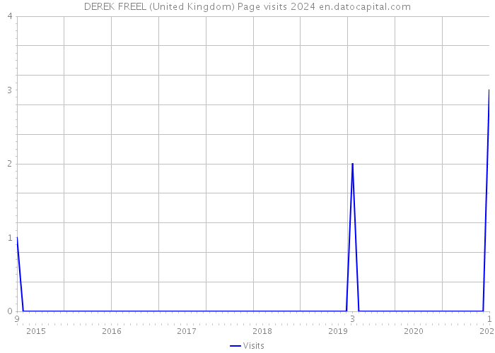 DEREK FREEL (United Kingdom) Page visits 2024 