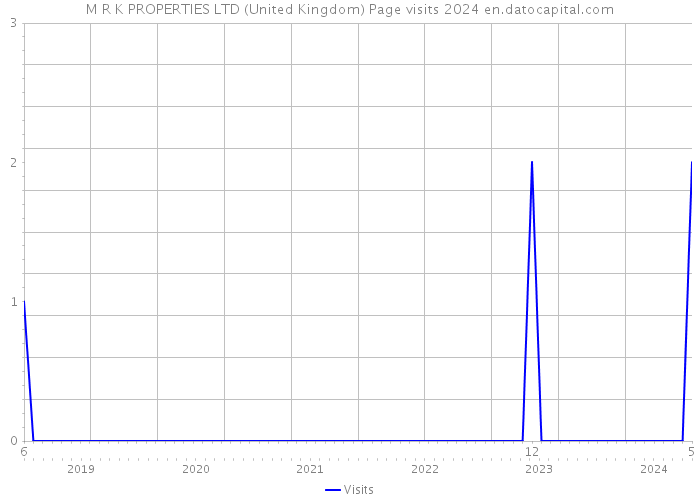M R K PROPERTIES LTD (United Kingdom) Page visits 2024 