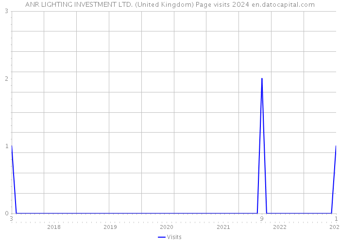 ANR LIGHTING INVESTMENT LTD. (United Kingdom) Page visits 2024 