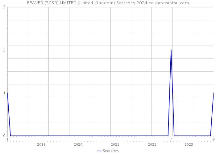 BEAVER (3050) LIMITED (United Kingdom) Searches 2024 