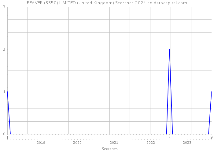 BEAVER (3350) LIMITED (United Kingdom) Searches 2024 