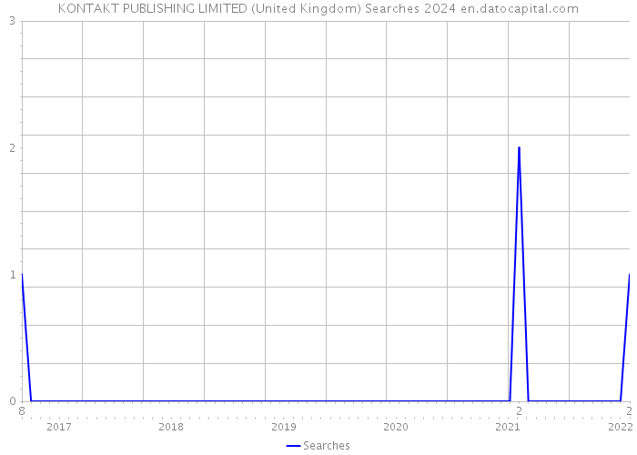KONTAKT PUBLISHING LIMITED (United Kingdom) Searches 2024 