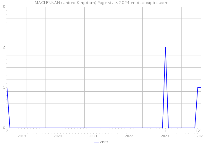 MACLENNAN (United Kingdom) Page visits 2024 