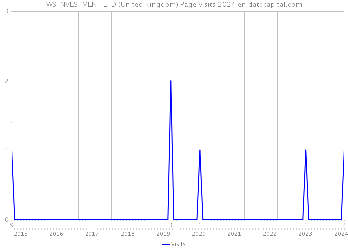 WS INVESTMENT LTD (United Kingdom) Page visits 2024 