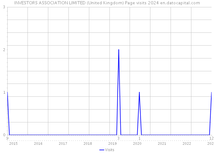 INVESTORS ASSOCIATION LIMITED (United Kingdom) Page visits 2024 