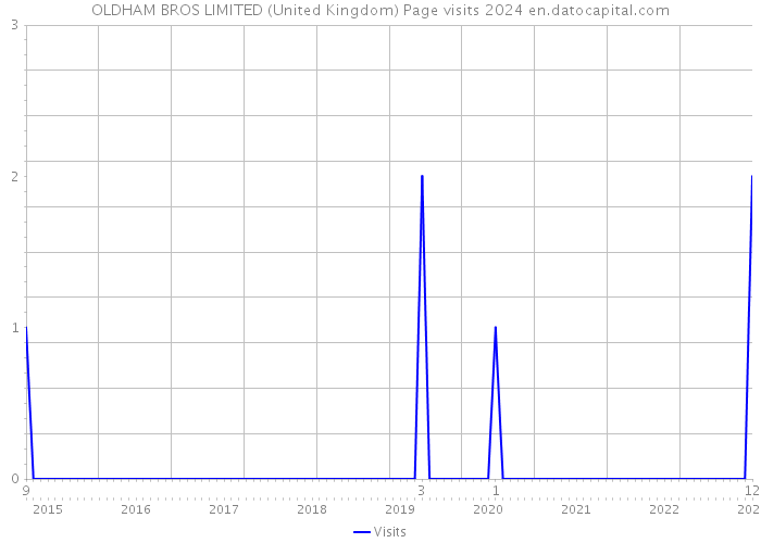 OLDHAM BROS LIMITED (United Kingdom) Page visits 2024 