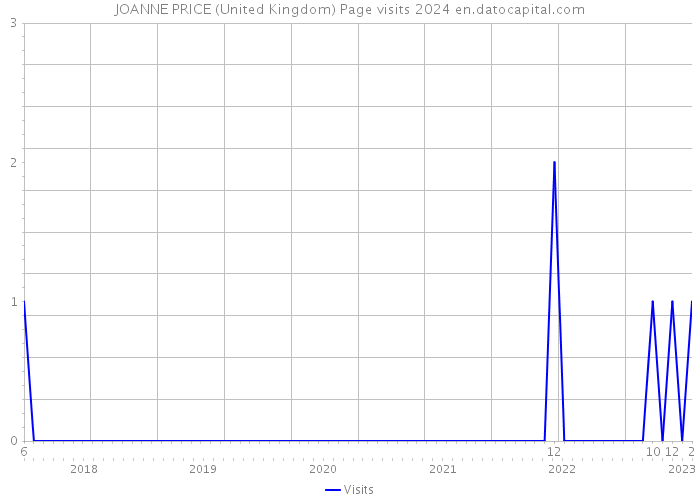 JOANNE PRICE (United Kingdom) Page visits 2024 