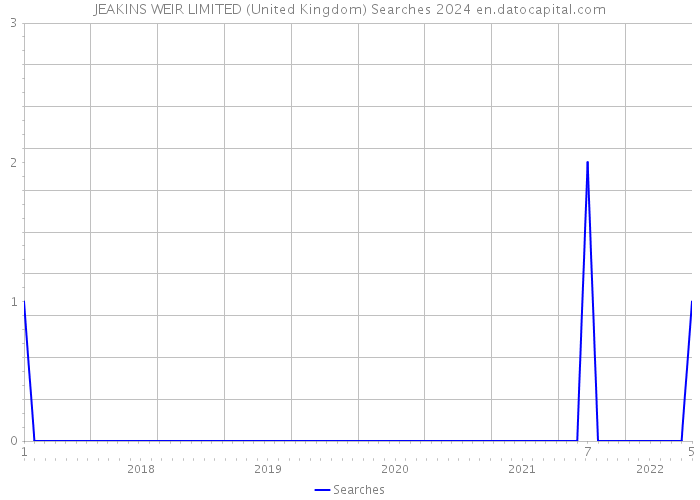 JEAKINS WEIR LIMITED (United Kingdom) Searches 2024 