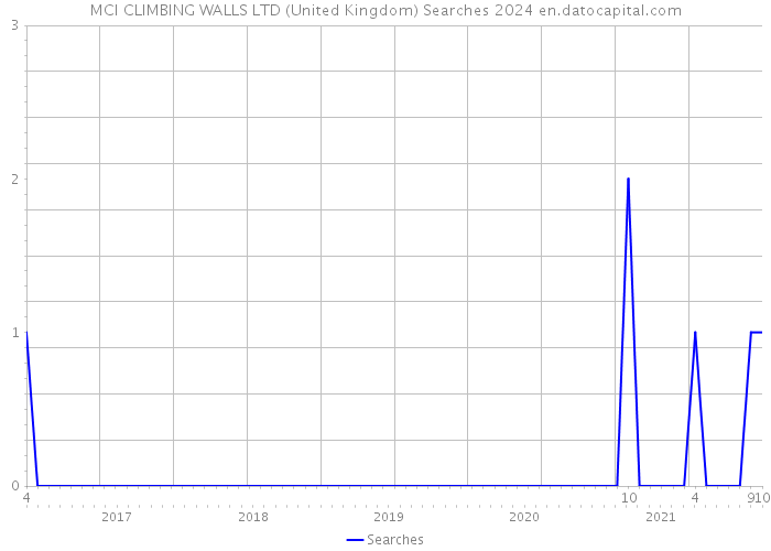MCI CLIMBING WALLS LTD (United Kingdom) Searches 2024 