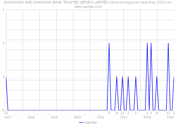 HONGKONG AND SHANGHAI BANK TRUSTEE (JERSEY) LIMITED (United Kingdom) Searches 2024 