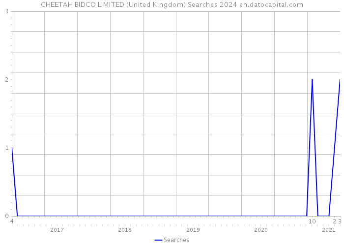 CHEETAH BIDCO LIMITED (United Kingdom) Searches 2024 