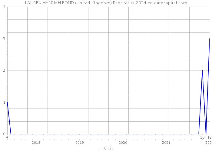LAUREN HANNAH BOND (United Kingdom) Page visits 2024 
