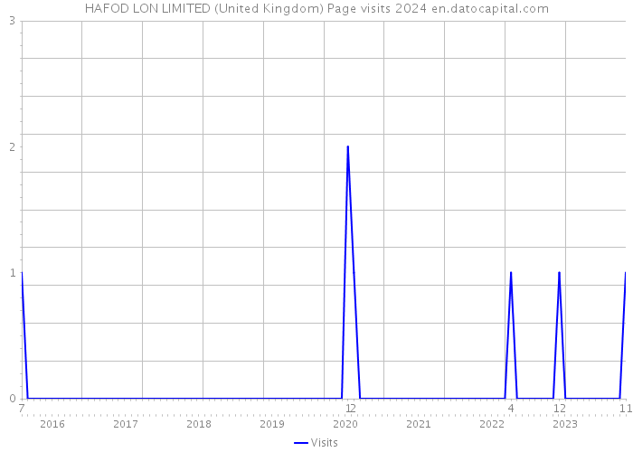 HAFOD LON LIMITED (United Kingdom) Page visits 2024 