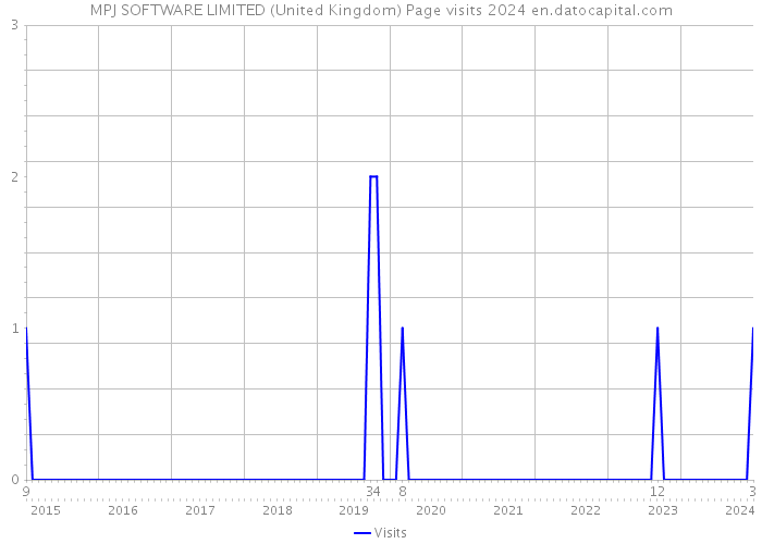 MPJ SOFTWARE LIMITED (United Kingdom) Page visits 2024 