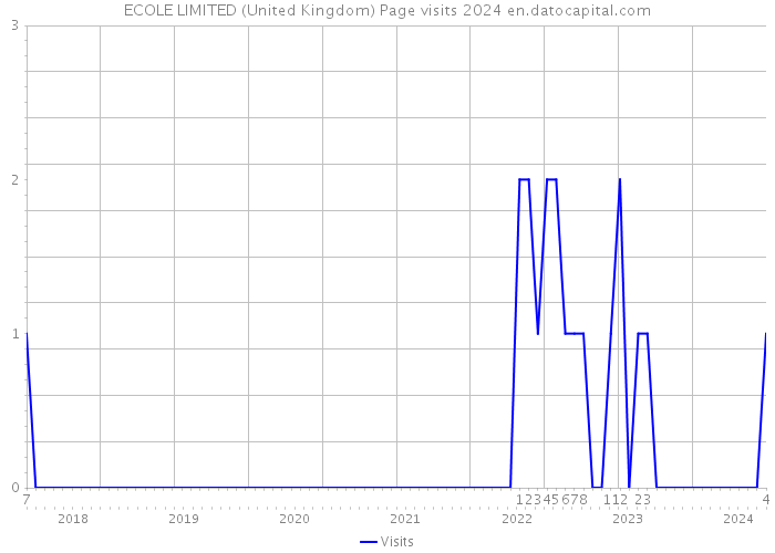 ECOLE LIMITED (United Kingdom) Page visits 2024 