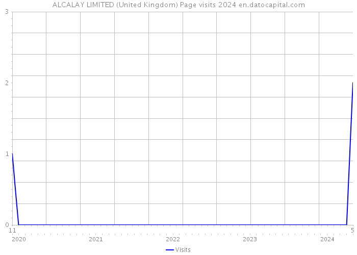 ALCALAY LIMITED (United Kingdom) Page visits 2024 