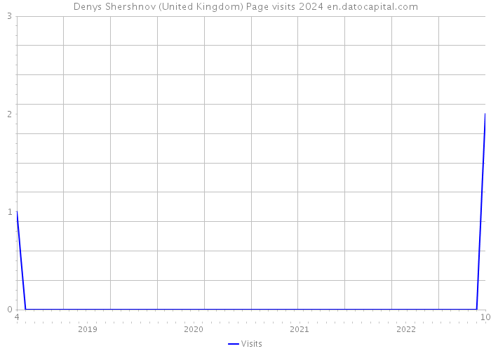 Denys Shershnov (United Kingdom) Page visits 2024 