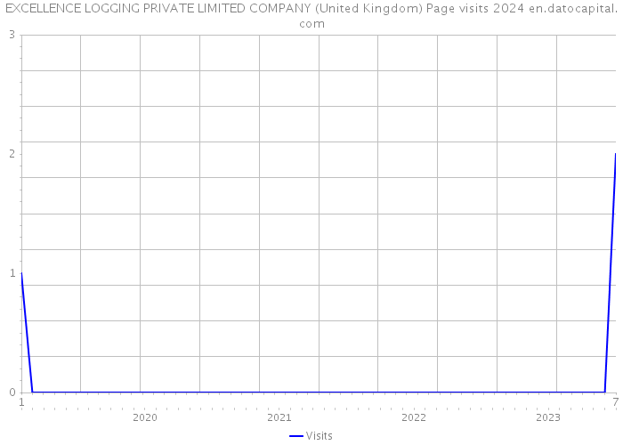 EXCELLENCE LOGGING PRIVATE LIMITED COMPANY (United Kingdom) Page visits 2024 