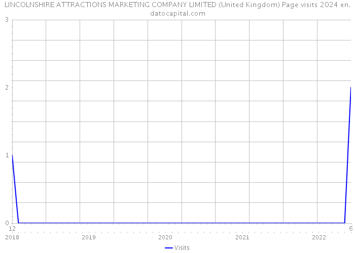 LINCOLNSHIRE ATTRACTIONS MARKETING COMPANY LIMITED (United Kingdom) Page visits 2024 