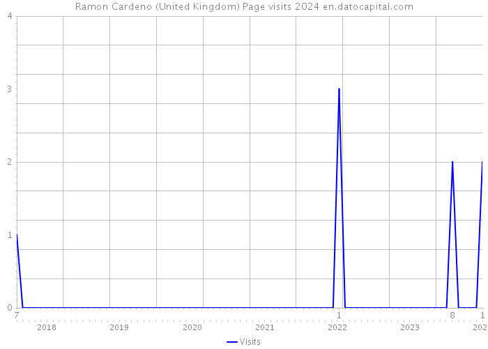 Ramon Cardeno (United Kingdom) Page visits 2024 