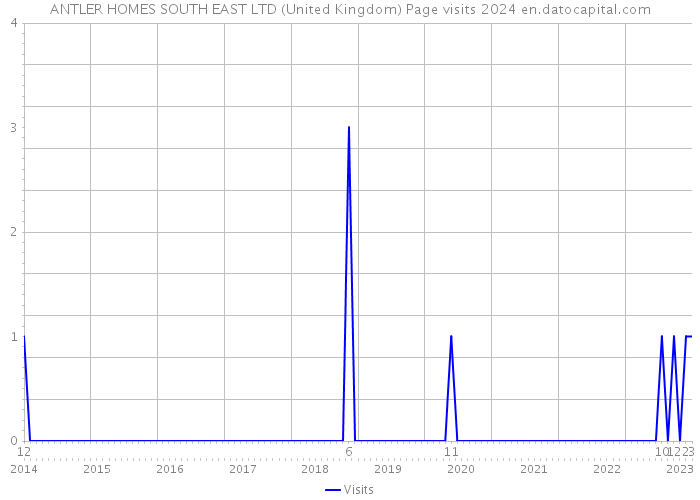 ANTLER HOMES SOUTH EAST LTD (United Kingdom) Page visits 2024 