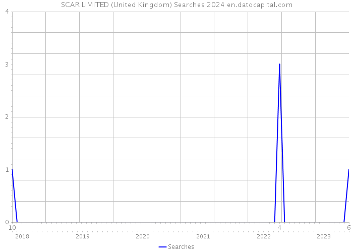 SCAR LIMITED (United Kingdom) Searches 2024 