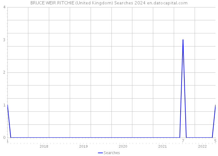 BRUCE WEIR RITCHIE (United Kingdom) Searches 2024 