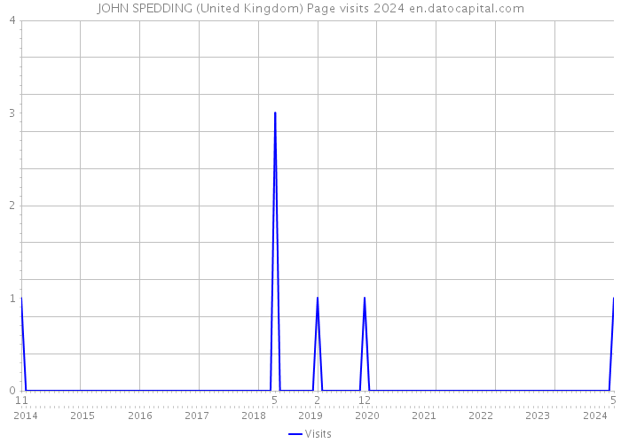 JOHN SPEDDING (United Kingdom) Page visits 2024 