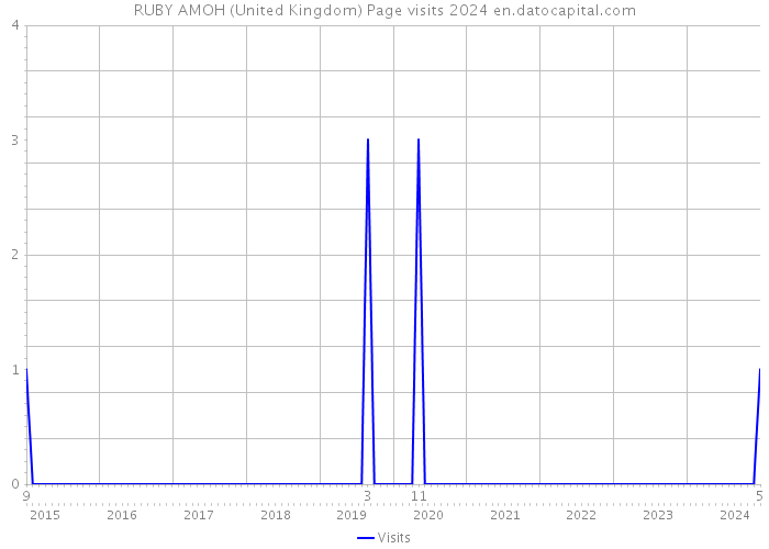RUBY AMOH (United Kingdom) Page visits 2024 