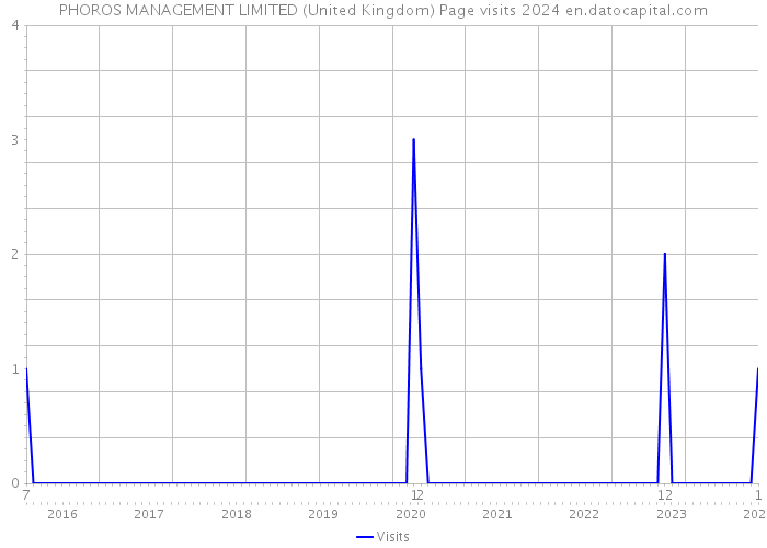 PHOROS MANAGEMENT LIMITED (United Kingdom) Page visits 2024 